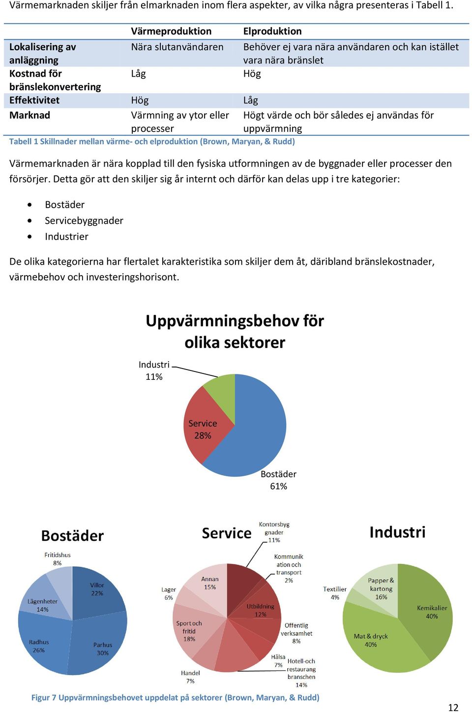 Hög Låg Marknad Värmning av ytor eller processer Högt värde och bör således ej användas för uppvärmning Tabell 1 Skillnader mellan värme- och elproduktion (Brown, Maryan, & Rudd) Värmemarknaden är