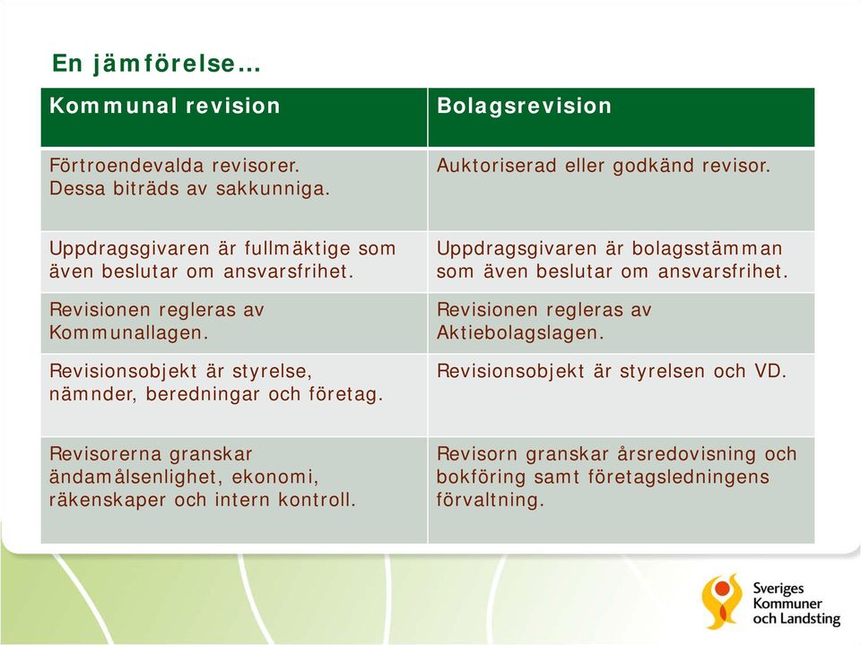 Revisionsobjekt är styrelse, nämnder, beredningar och företag. Uppdragsgivaren är bolagsstämman som även beslutar om ansvarsfrihet.