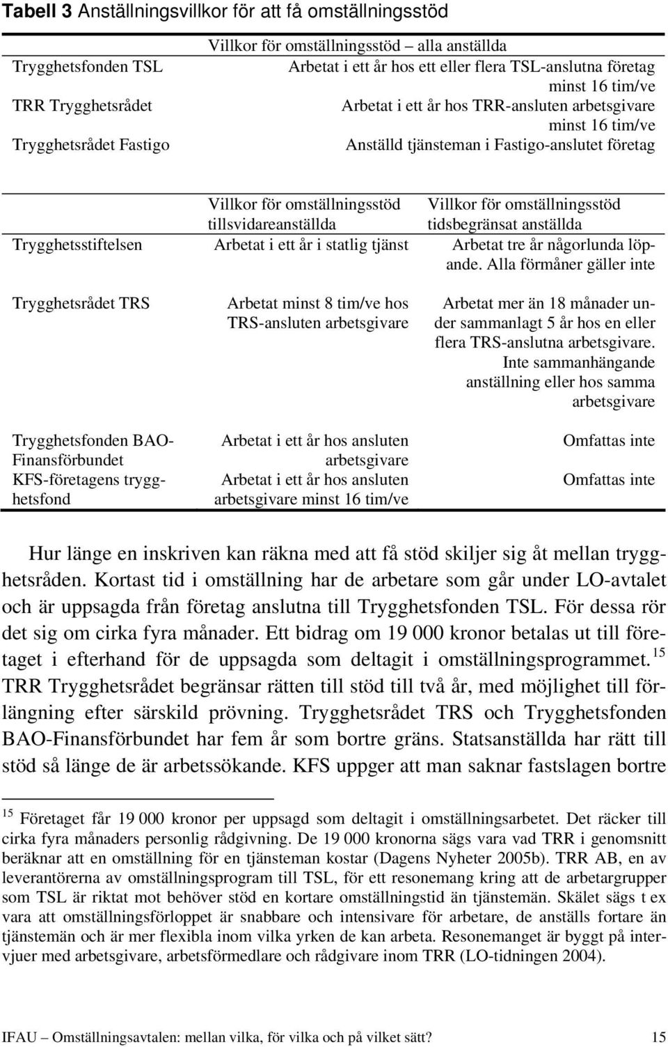 Villkor för omställningsstöd tidsbegränsat anställda Trygghetsstiftelsen Arbetat i ett år i statlig tjänst Arbetat tre år någorlunda löpande.