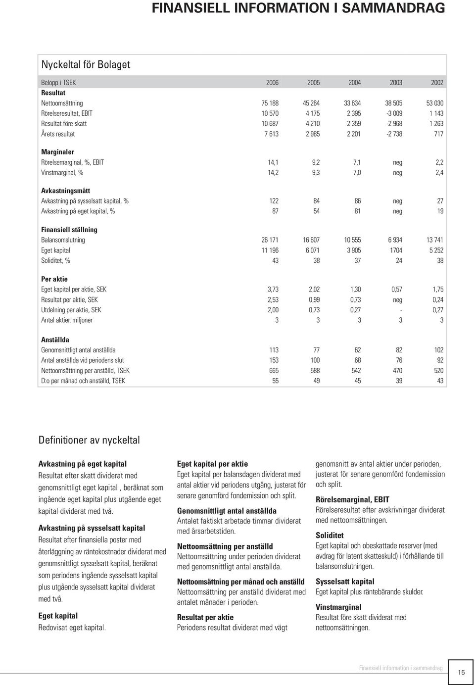 Avkastningsmått Avkastning på sysselsatt kapital, % 122 84 86 neg 27 Avkastning på eget kapital, % 87 54 81 neg 19 Finansiell ställning Balansomslutning 26 171 16 607 10 555 6 934 13 741 Eget kapital