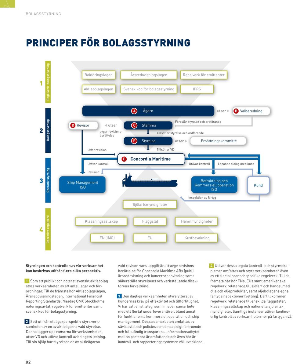 VD Utövar kontroll E Concordia Maritime Utövar kontroll Löpande dialog med kund 3 4 Operativa regelverk Operativ styrning Revision Ship Management ISO Sjöfartsmyndigheter Klassningssällskap Flaggstat