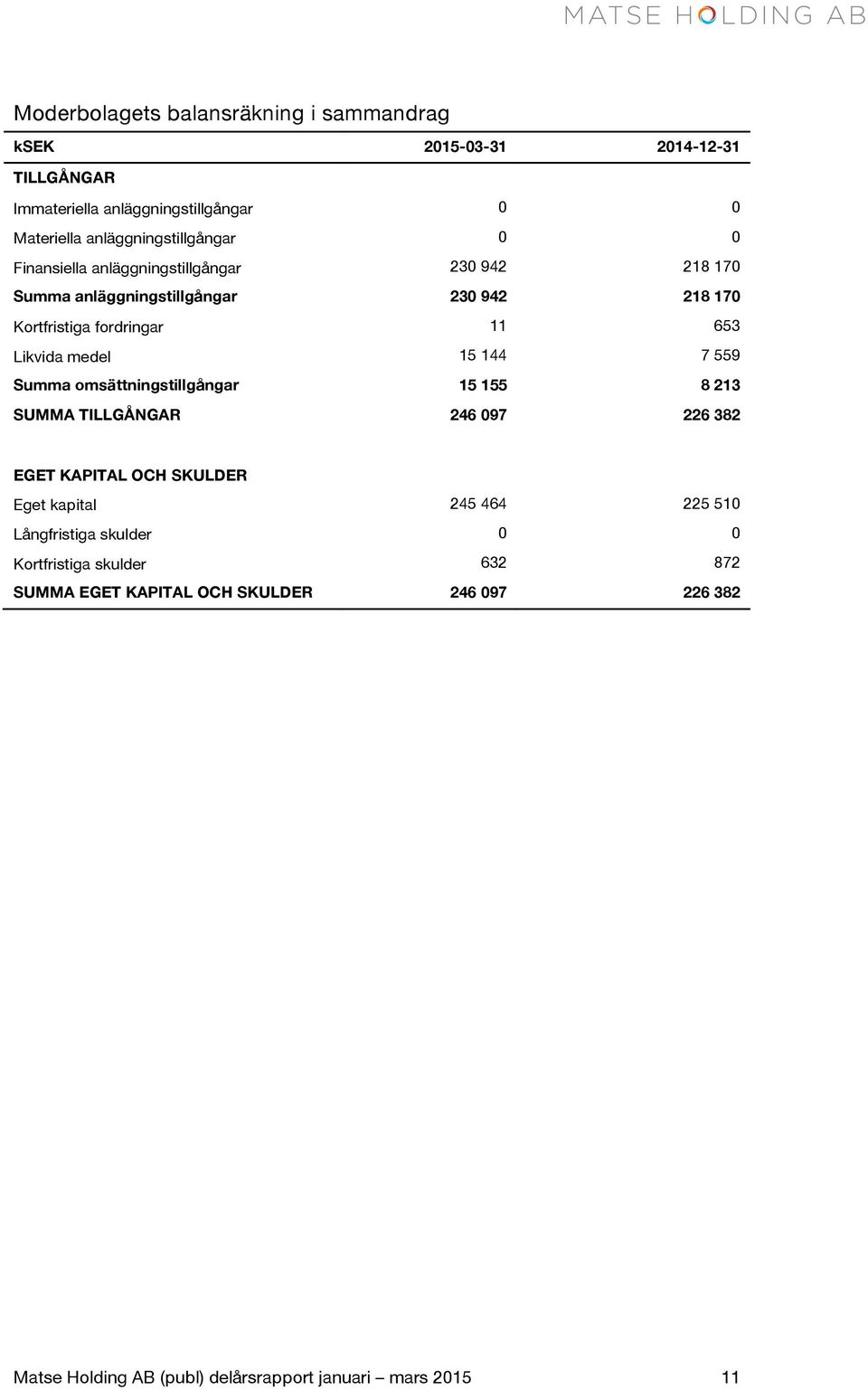 653 Likvida medel 15 144 7 559 Summa omsättningstillgångar 15 155 8 213 SUMMA TILLGÅNGAR 246 097 226 382 EGET KAPITAL OCH SKULDER Eget kapital 245