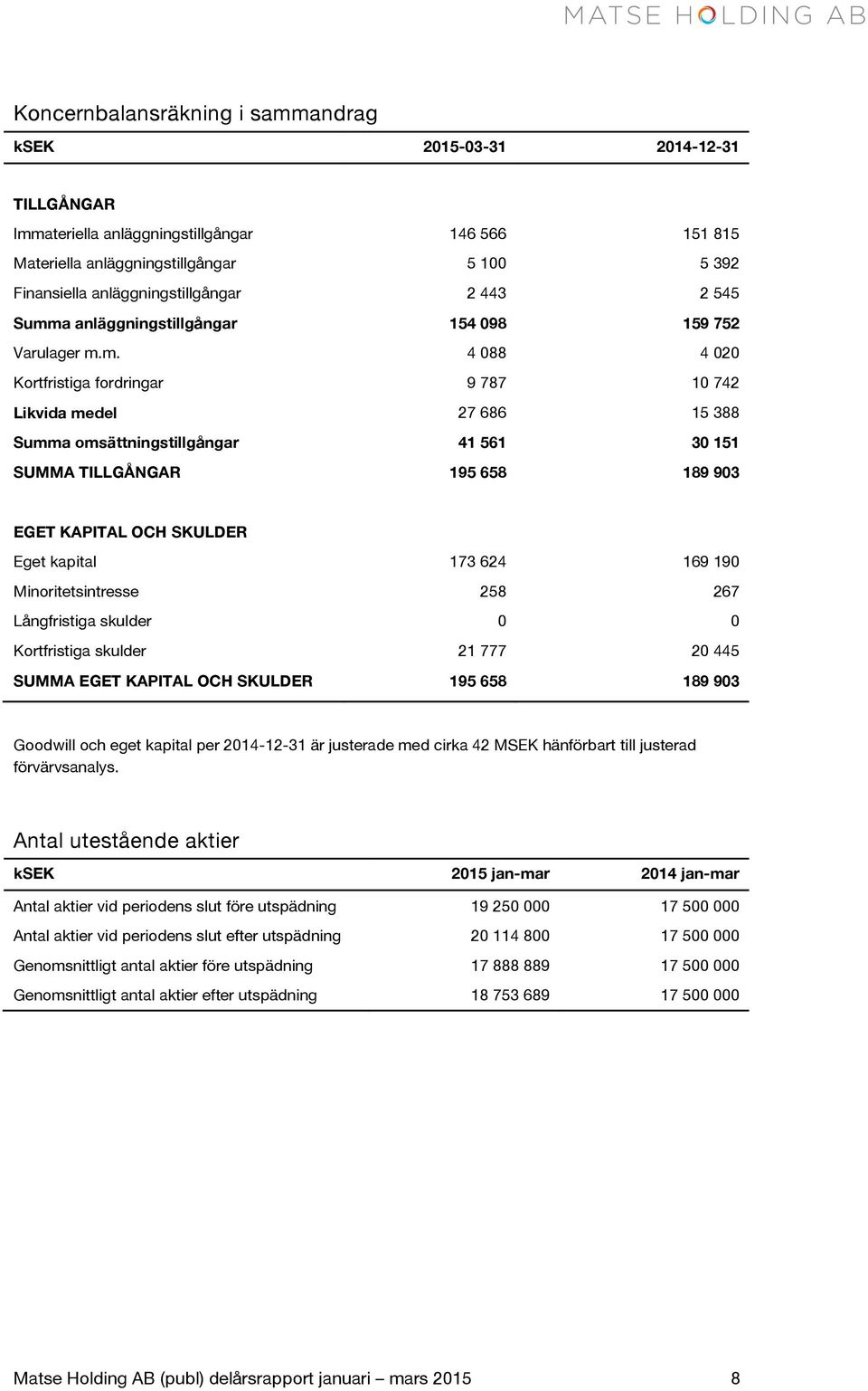 a anläggningstillgångar 154 098 159 752 Varulager m.