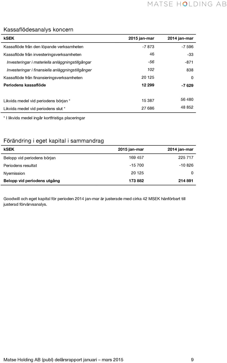 periodens början * 15 387 56 480 Likvida medel vid periodens slut * 27 686 48 852 * I likvida medel ingår kortfristiga placeringar Förändring i eget kapital i sammandrag ksek 2015 jan-mar 2014