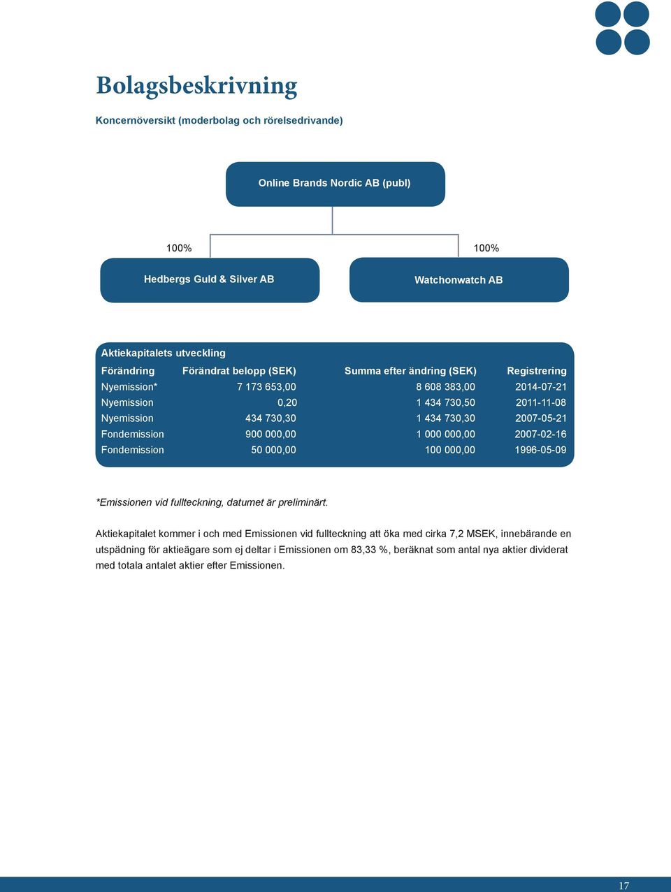 Fondemission 900 000,00 1 000 000,00 2007-02-16 Fondemission 50 000,00 100 000,00 1996-05-09 *Emissionen vid fullteckning, datumet är preliminärt.