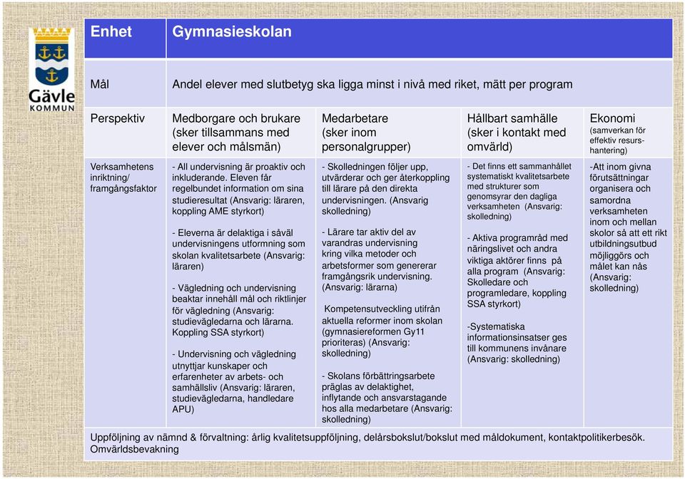 Eleven får regelbundet information om sina studieresultat (Ansvarig: läraren, koppling AME styrkort) - Eleverna är delaktiga i såväl undervisningens utformning som skolan kvalitetsarbete (Ansvarig: