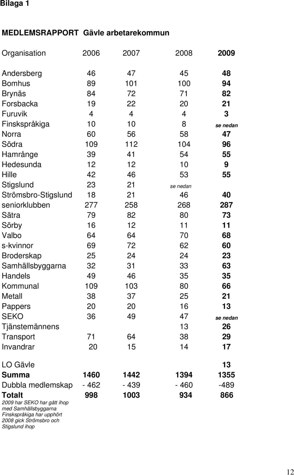 Sätra 79 82 80 73 Sörby 16 12 11 11 Valbo 64 64 70 68 s-kvinnor 69 72 62 60 Broderskap 25 24 24 23 Samhällsbyggarna 32 31 33 63 Handels 49 46 35 35 Kommunal 109 103 80 66 Metall 38 37 25 21 Pappers