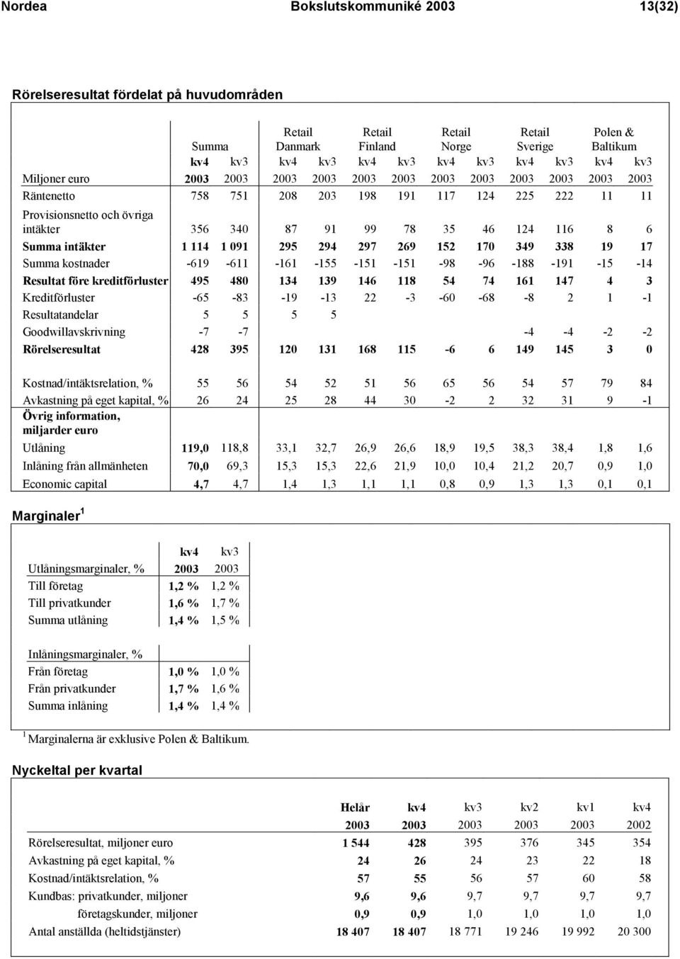 46 124 116 8 6 Summa intäkter 1 114 1 091 295 294 297 269 152 170 349 338 19 17 Summa kostnader -619-611 -161-155 -151-151 -98-96 -188-191 -15-14 Resultat före kreditförluster 495 480 134 139 146 118