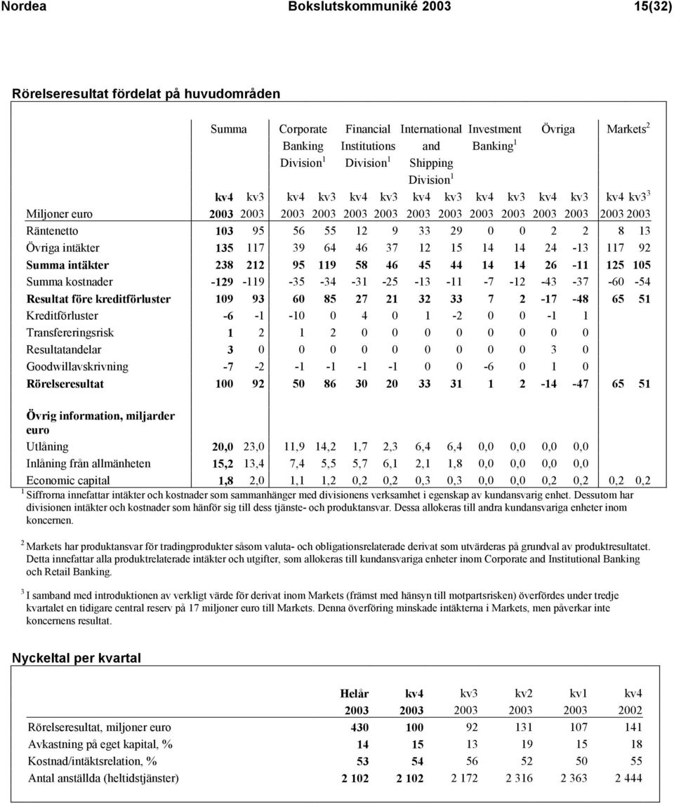 9 33 29 0 0 2 2 8 13 Övriga intäkter 135 117 39 64 46 37 12 15 14 14 24-13 117 92 Summa intäkter 238 212 95 119 58 46 45 44 14 14 26-11 125 105 Summa kostnader -129-119 -35-34 -31-25 -13-11 -7-12