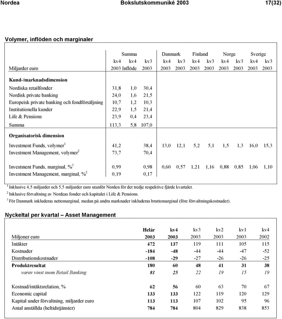 kunder 22,9 1,5 21,4 Life & Pensions 23,9 0,4 23,4 Summa 113,3 5,8 107,0 Organisatorisk dimension Investment Funds, volymer 1 41,2 38,4 13,0 12,1 5,2 5,1 1,5 1,3 16,0 15,3 Investment Management,