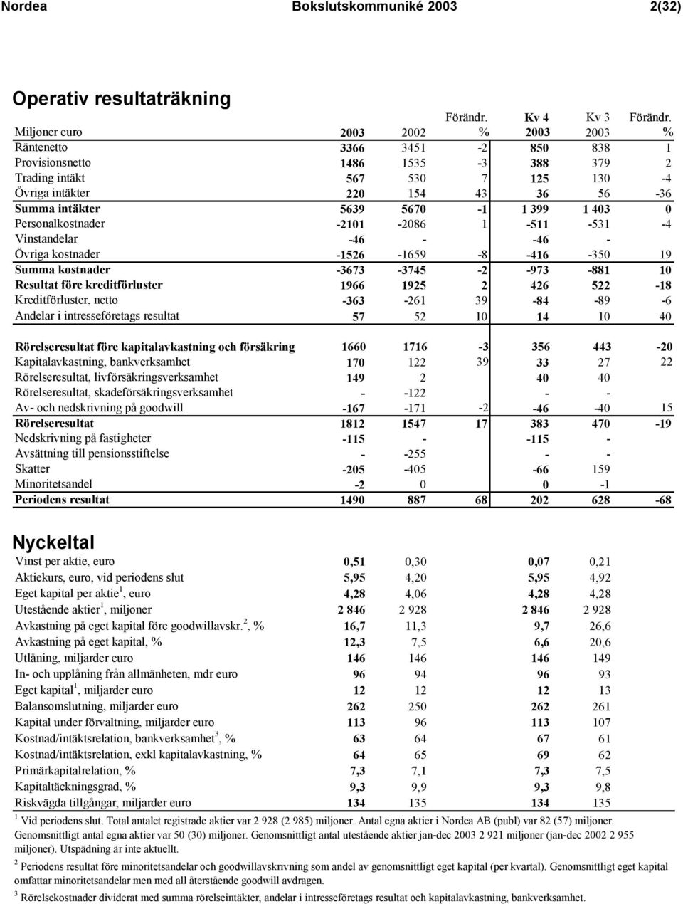 5670-1 1 399 1 403 0 Personalkostnader -2101-2086 1-511 -531-4 Vinstandelar -46 - -46 - Övriga kostnader -1526-1659 -8-416 -350 19 Summa kostnader -3673-3745 -2-973 -881 10 Resultat före