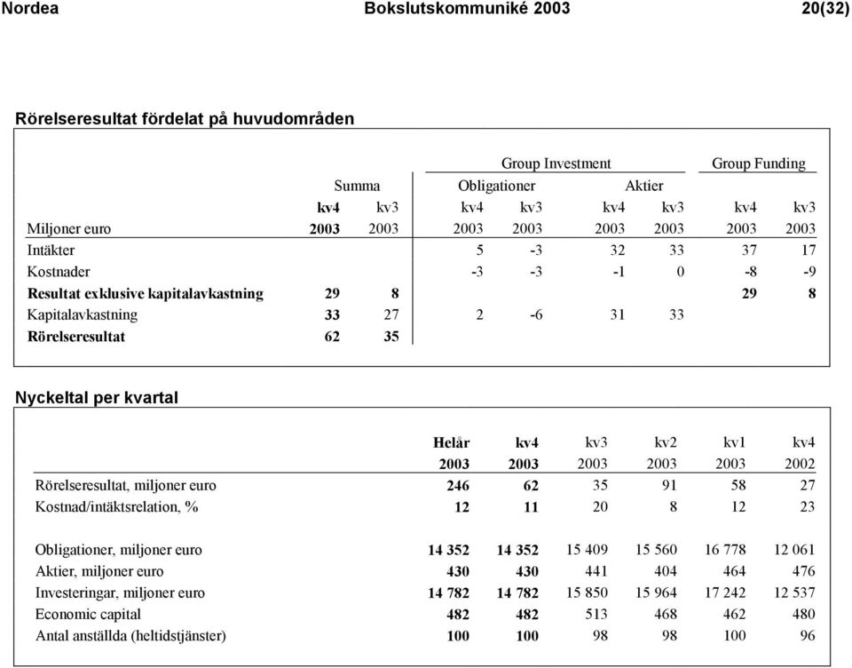 Helår kv4 kv3 kv2 kv1 kv4 2003 2003 2003 2003 2003 2002 Rörelseresultat, miljoner euro 246 62 35 91 58 27 Kostnad/intäktsrelation, % 12 11 20 8 12 23 Obligationer, miljoner euro 14 352 14 352 15 409