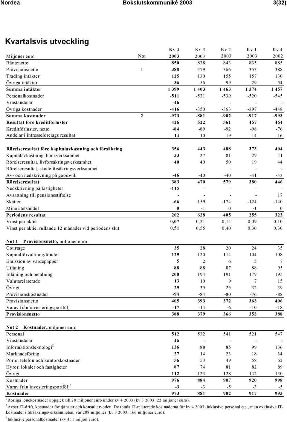 Summa kostnader Resultat före kreditförluster Kreditförluster, netto Andelar i intresseföretags resultat -416-350 -363-397 -448 2-973 -881-902 -917-993 426 522 561 457 464-84 -89-92 -98-76 14 10 19