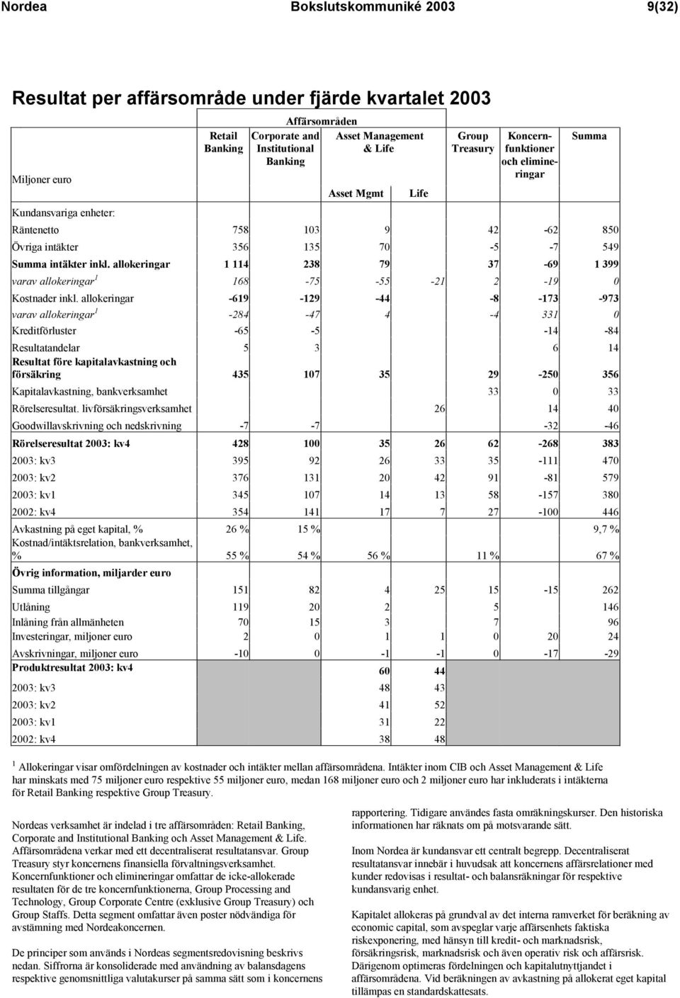 allokeringar 1 114 238 79 37-69 1 399 varav allokeringar 1 168-75 -55-21 2-19 0 Kostnader inkl.