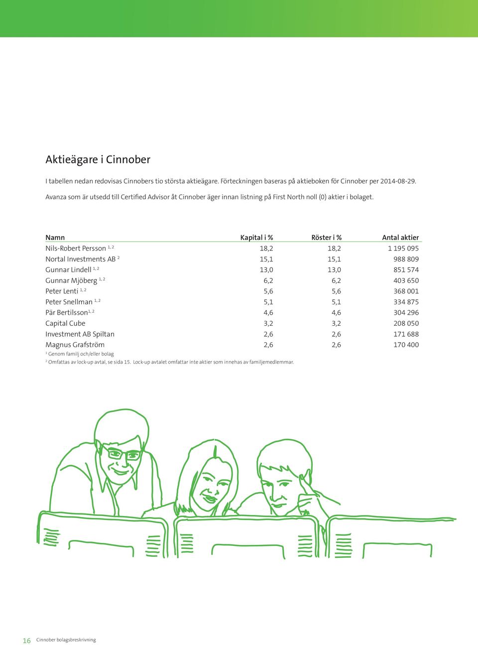 Namn Kapital i % Röster i % Antal aktier Nils-Robert Persson 1, 2 18,2 18,2 1 195 095 Nortal Investments AB 2 15,1 15,1 988 809 Gunnar Lindell 1, 2 13,0 13,0 851 574 Gunnar Mjöberg 1, 2 6,2 6,2 403