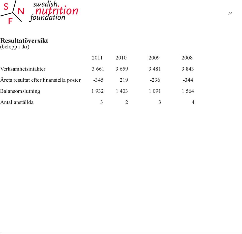 resultat efter finansiella poster -345 219-236 -344