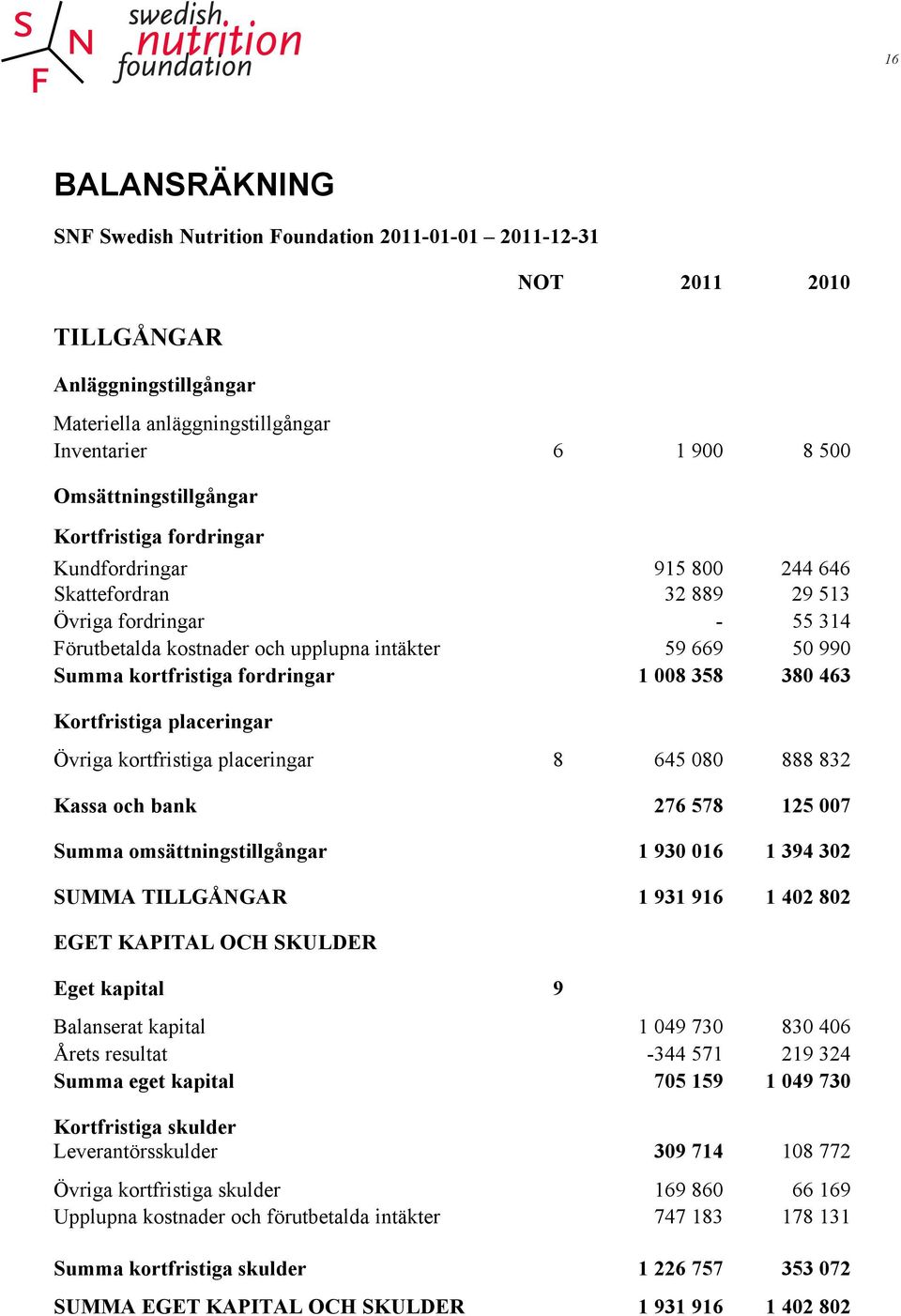 1 008 358 380 463 Kortfristiga placeringar Övriga kortfristiga placeringar 8 645 080 888 832 Kassa och bank 276 578 125 007 Summa omsättningstillgångar 1 930 016 1 394 302 SUMMA TILLGÅNGAR 1 931 916