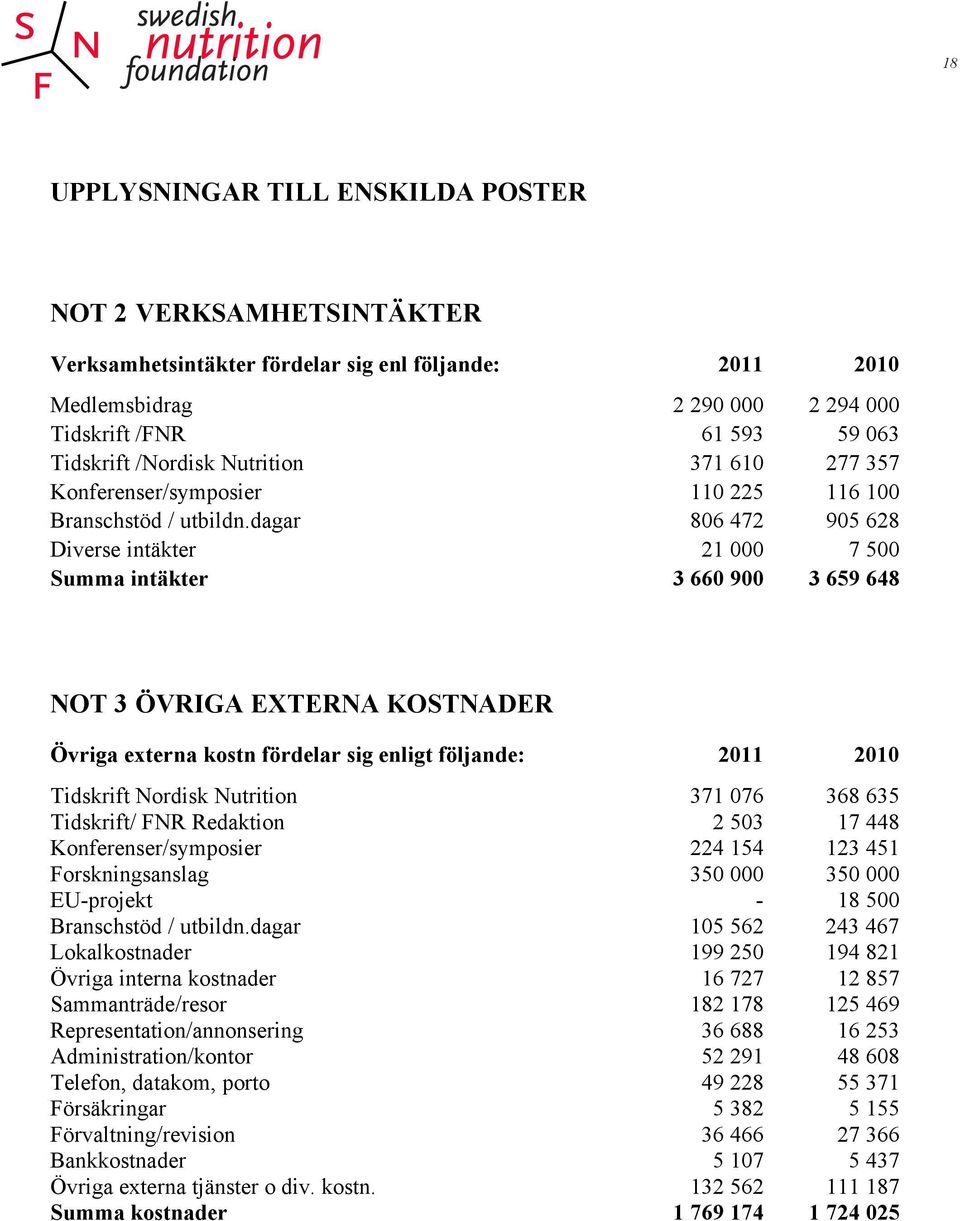 dagar 806 472 905 628 Diverse intäkter 21 000 7 500 Summa intäkter 3 660 900 3 659 648 NOT 3 ÖVRIGA EXTERNA KOSTNADER Övriga externa kostn fördelar sig enligt följande: 2011 2010 Tidskrift Nordisk