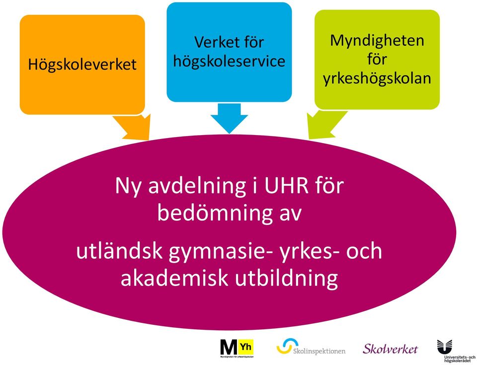 yrkeshögskolan Ny avdelning i UHR för