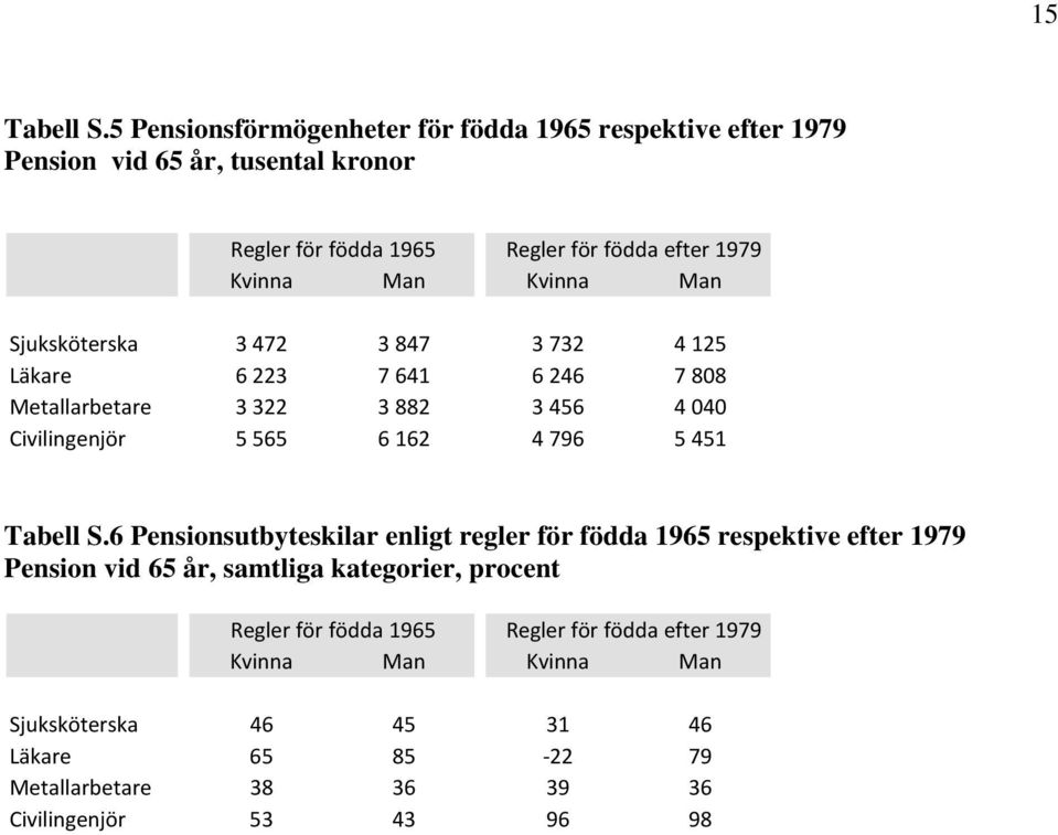 Kvinna Man Sjuksköterska 3 472 3 847 3 732 4 125 Läkare 6 223 7 641 6 246 7 808 Metallarbetare 3 322 3 882 3 456 4 040 Civilingenjör 5 565 6 162 4 796 5 451