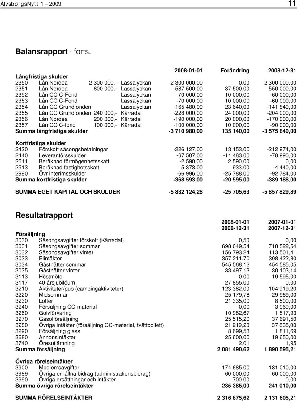 2352 Lån CC C-Fond Lassalyckan -70 000,00 10 000,00-60 000,00 2353 Lån CC C-Fond Lassalyckan -70 000,00 10 000,00-60 000,00 2354 Lån CC Grundfonden Lassalyckan -165 480,00 23 640,00-141 840,00 2355