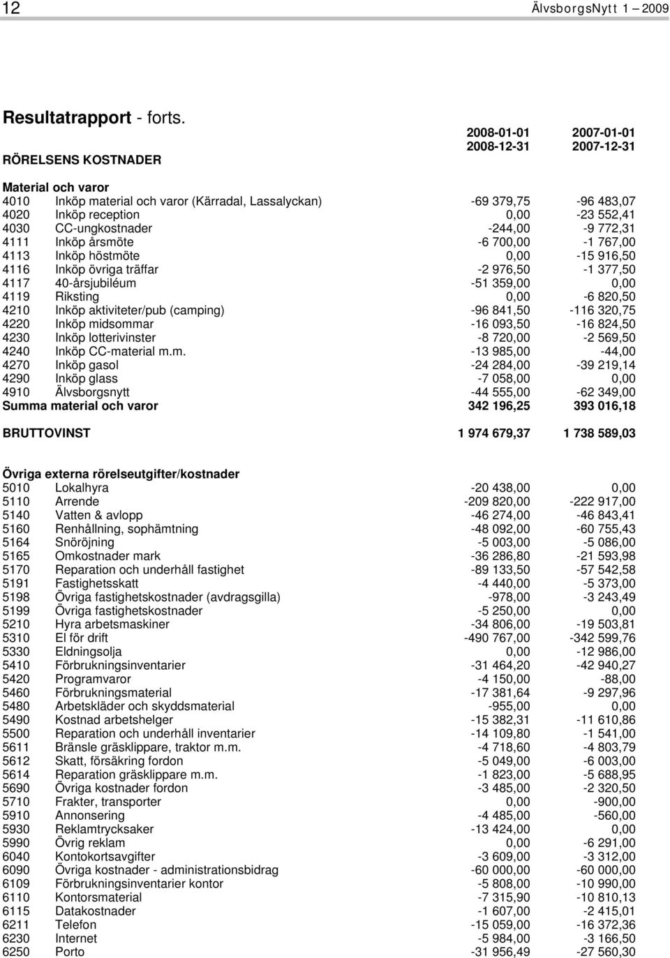 CC-ungkostnader -244,00-9 772,31 4111 Inköp årsmöte -6 700,00-1 767,00 4113 Inköp höstmöte 0,00-15 916,50 4116 Inköp övriga träffar -2 976,50-1 377,50 4117 40-årsjubiléum -51 359,00 0,00 4119