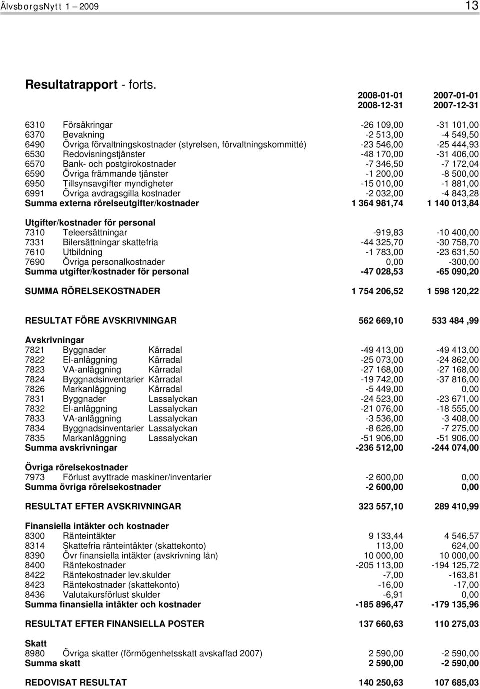 444,93 6530 Redovisningstjänster -48 170,00-31 406,00 6570 Bank- och postgirokostnader -7 346,50-7 172,04 6590 Övriga främmande tjänster -1 200,00-8 500,00 6950 Tillsynsavgifter myndigheter -15