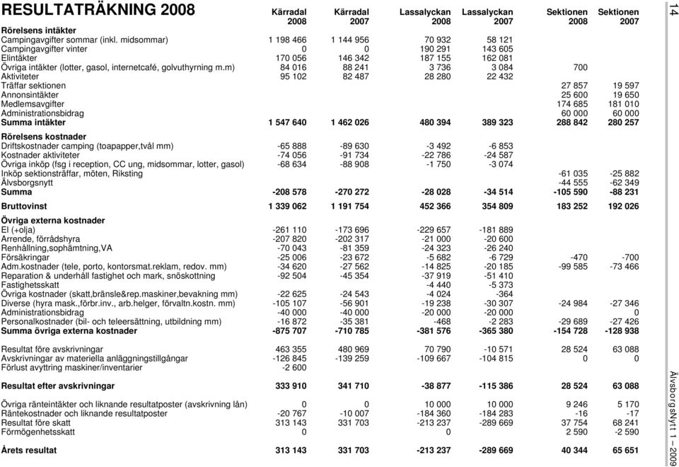 m) 84 016 88 241 3 736 3 084 700 Aktiviteter 95 102 82 487 28 280 22 432 Träffar sektionen 27 857 19 597 Annonsintäkter 25 600 19 650 Medlemsavgifter 174 685 181 010 Administrationsbidrag 60 000 60