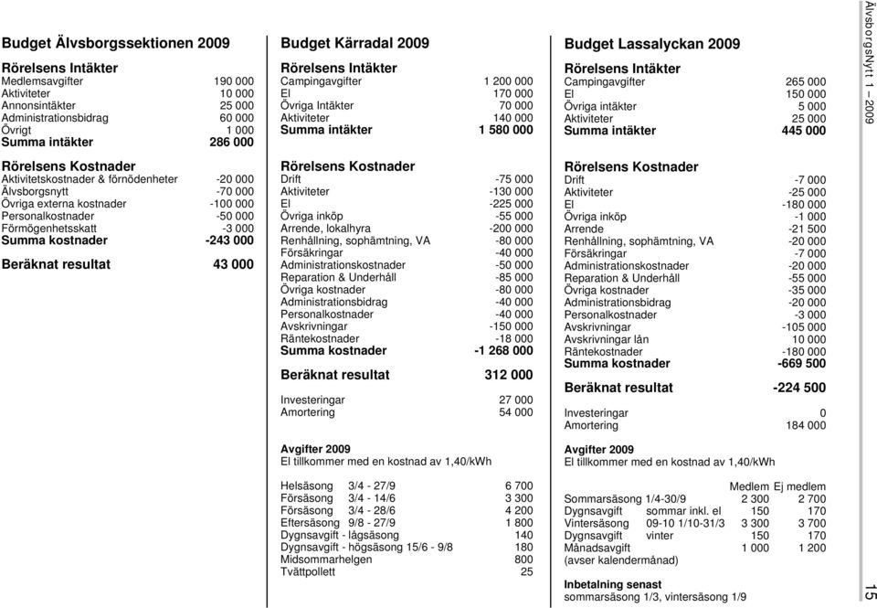 150 000 Övriga intäkter 5 000 Aktiviteter 25 000 Summa intäkter 445 000 ÄlvsborgsNytt 1 2009 Rörelsens Kostnader Aktivitetskostnader & förnödenheter -20 000 Älvsborgsnytt -70 000 Övriga externa