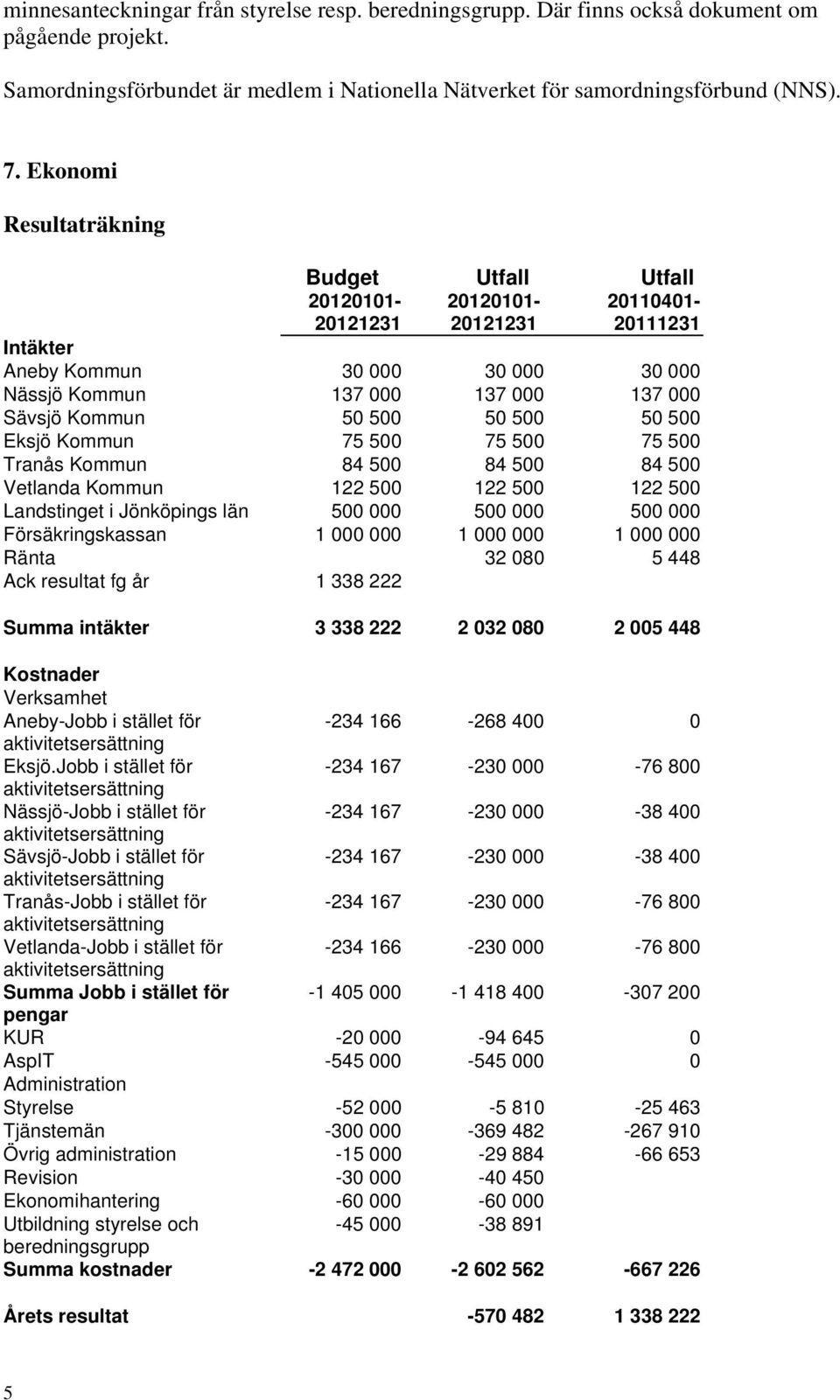 500 50 500 50 500 Eksjö Kommun 75 500 75 500 75 500 Tranås Kommun 84 500 84 500 84 500 Vetlanda Kommun 122 500 122 500 122 500 Landstinget i Jönköpings län 500 000 500 000 500 000 Försäkringskassan 1