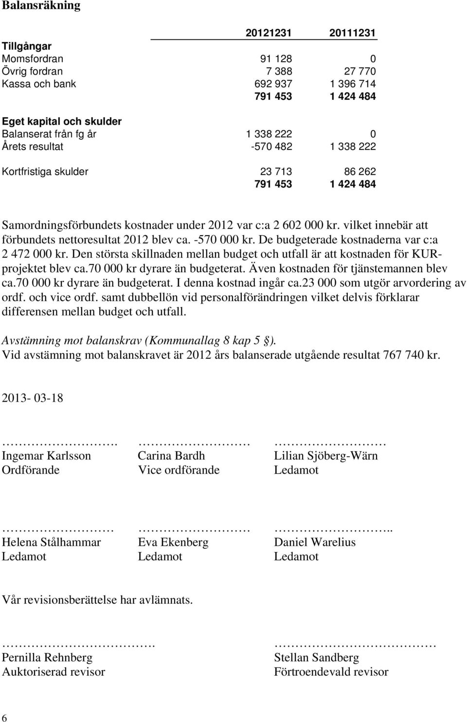 vilket innebär att förbundets nettoresultat 2012 blev ca. -570 000 kr. De budgeterade kostnaderna var c:a 2 472 000 kr.