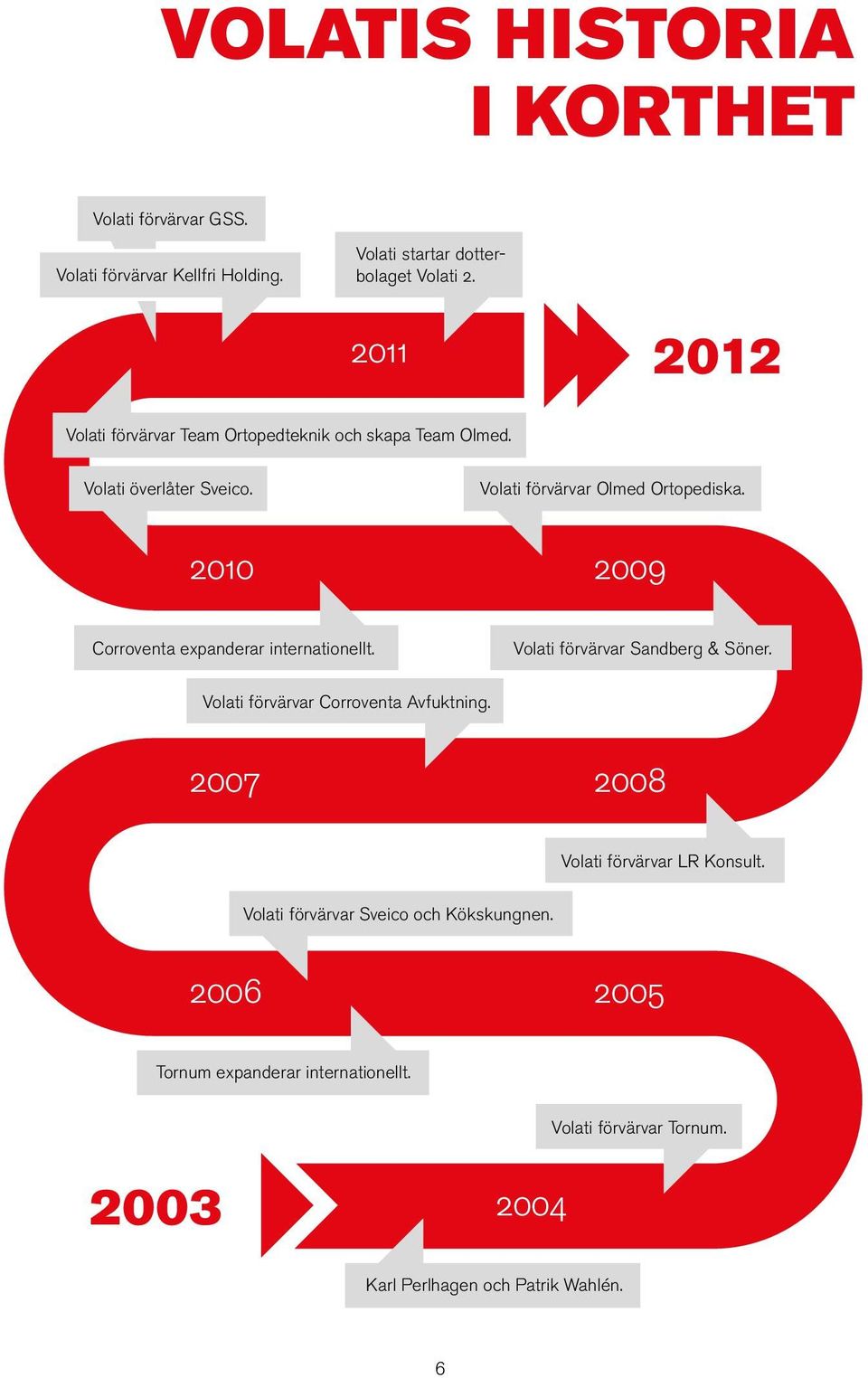 Volati förvärvar Olmed Ortopediska. 2010 2009 Corroventa expanderar internationellt. Volati förvärvar Sandberg & Söner.