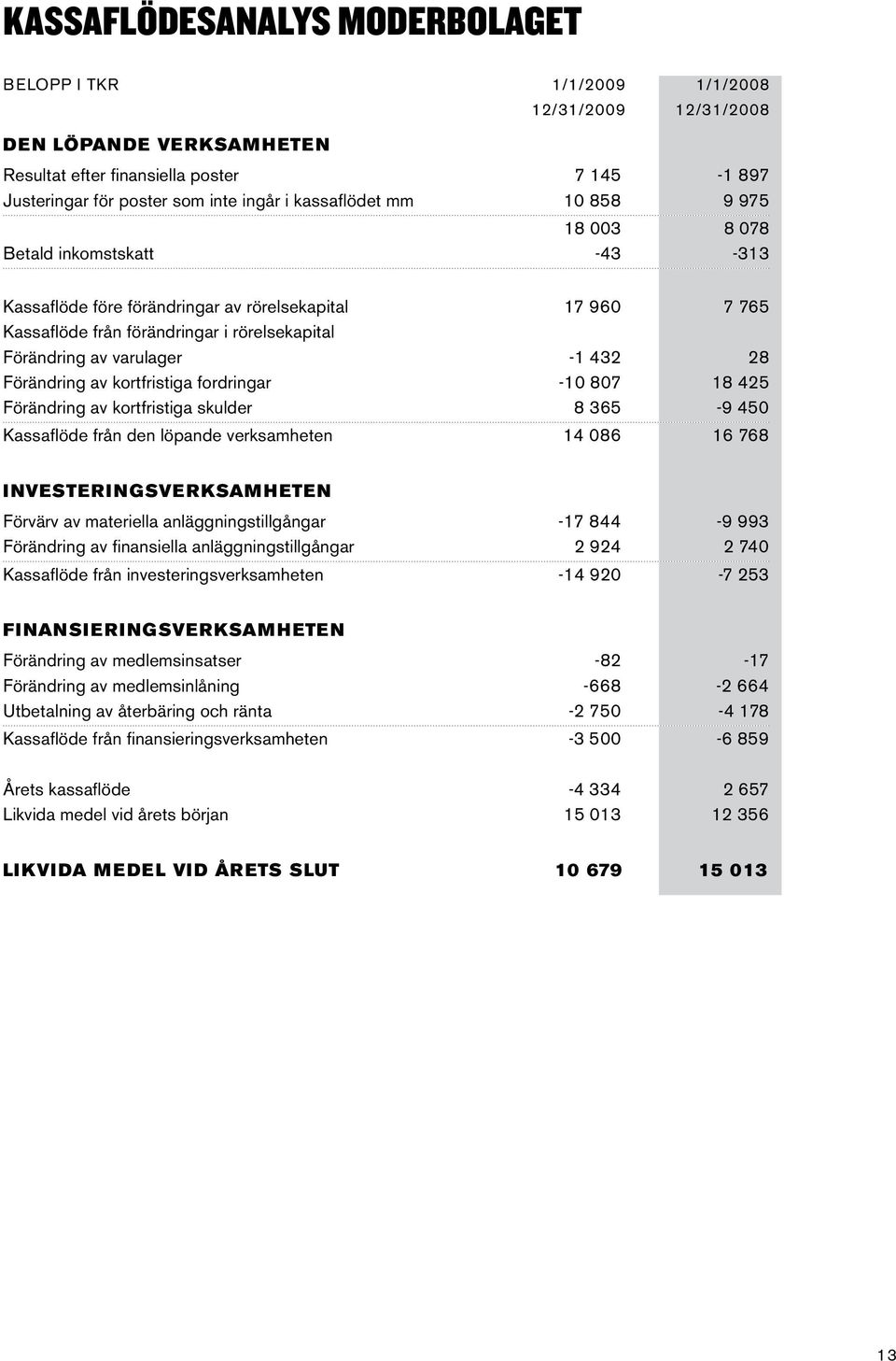 -1 432 28 Förändring av kortfristiga fordringar -10 807 18 425 Förändring av kortfristiga skulder 8 365-9 450 Kassaflöde från den löpande verksamheten 14 086 16 768 Investeringsverksamheten Förvärv