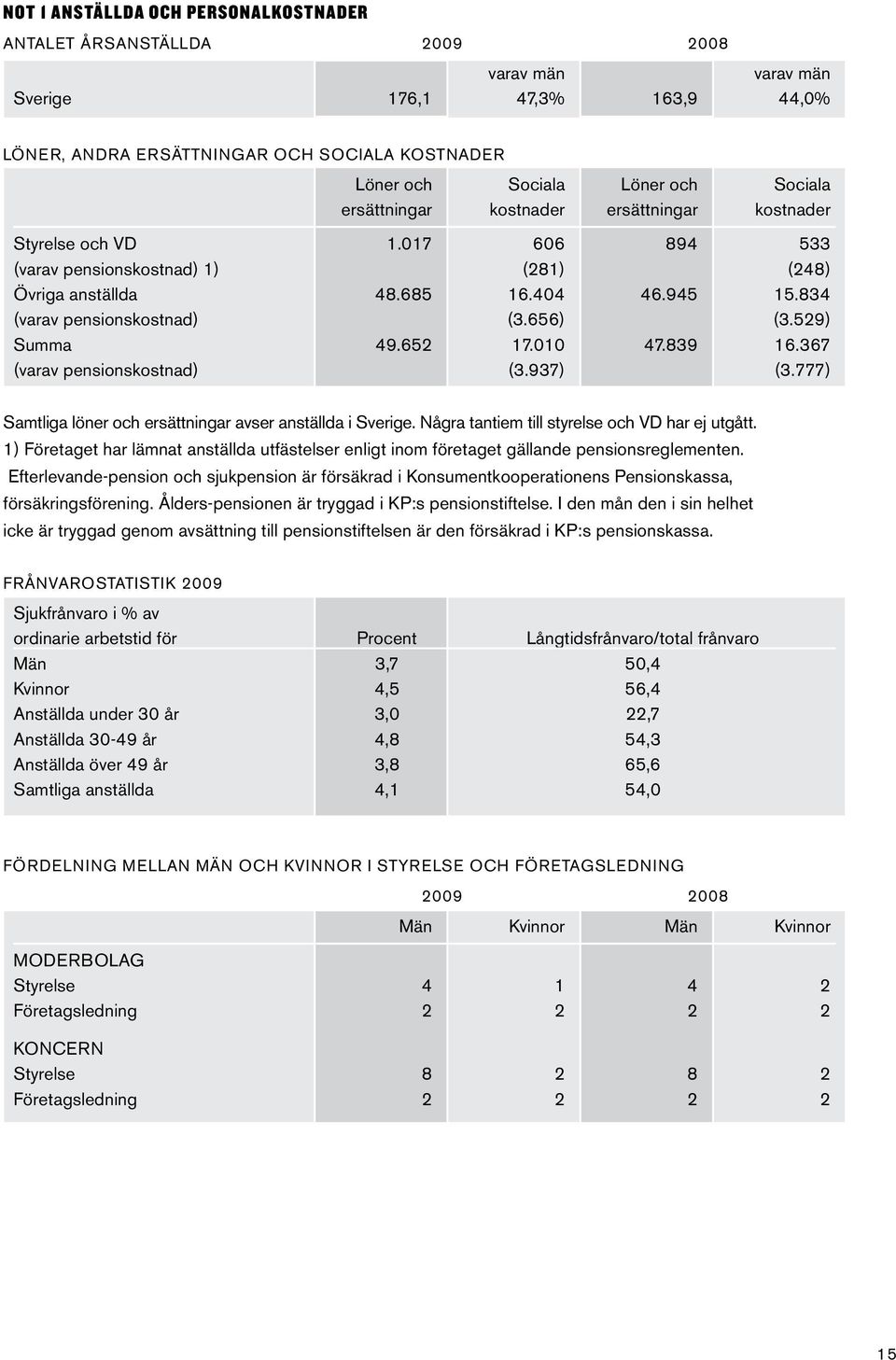 656) (3.529) Summa 49.652 17.010 47.839 16.367 (varav pensionskostnad) (3.937) (3.777) Samtliga löner och ersättningar avser anställda i Sverige. Några tantiem till styrelse och VD har ej utgått.