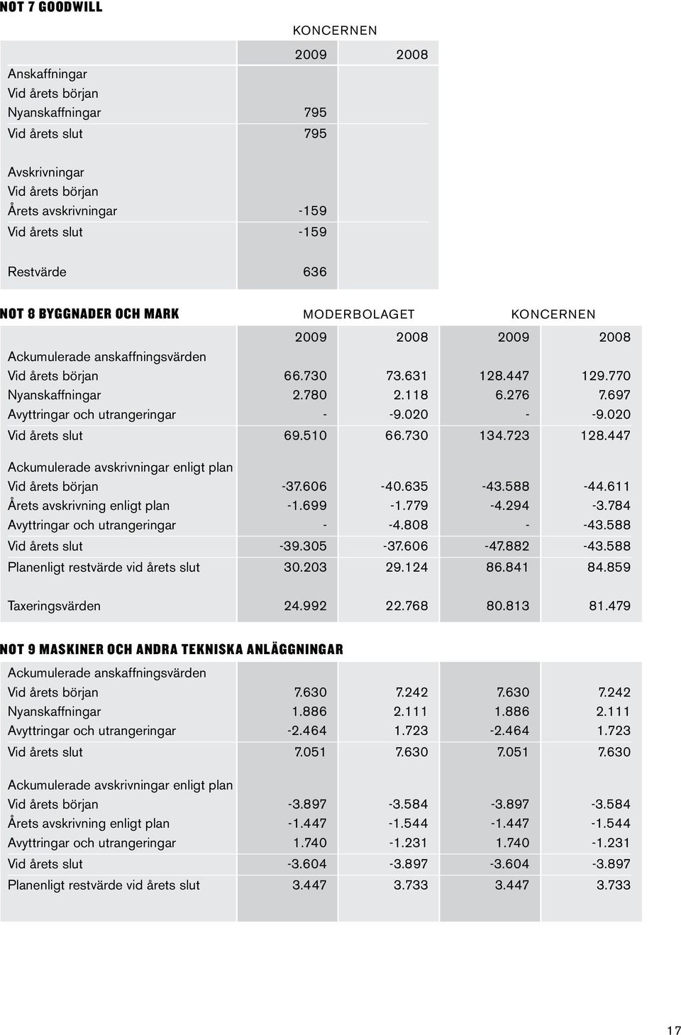 697 Avyttringar och utrangeringar - -9.020 - -9.020 Vid årets slut 69.510 66.730 134.723 128.447 Ackumulerade avskrivningar enligt plan Vid årets början -37.606-40.635-43.588-44.