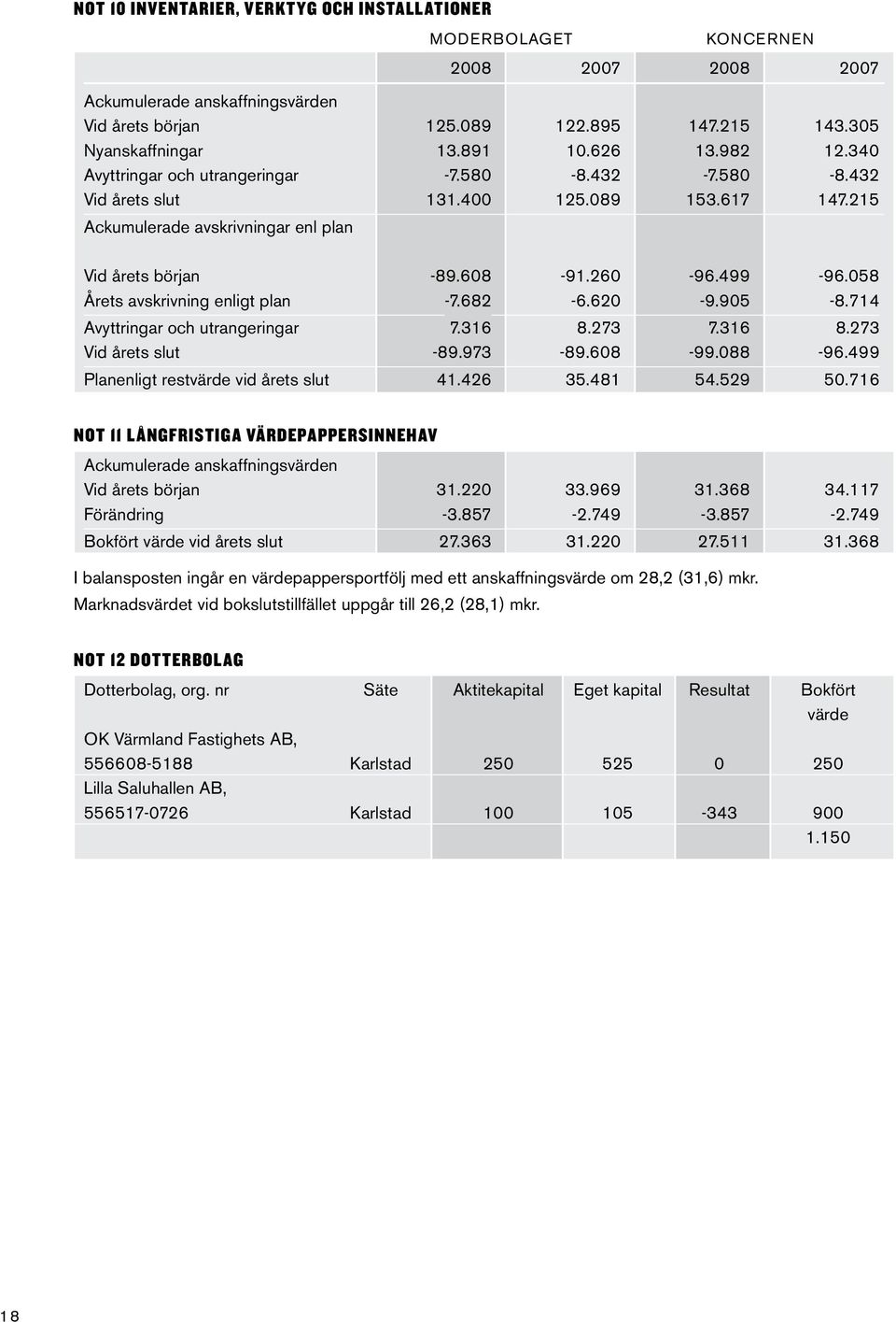 058 Årets avskrivning enligt plan -7.682-6.620-9.905-8.714 Avyttringar och utrangeringar 7.316 8.273 7.316 8.273 Vid årets slut -89.973-89.608-99.088-96.499 Planenligt restvärde vid årets slut 41.