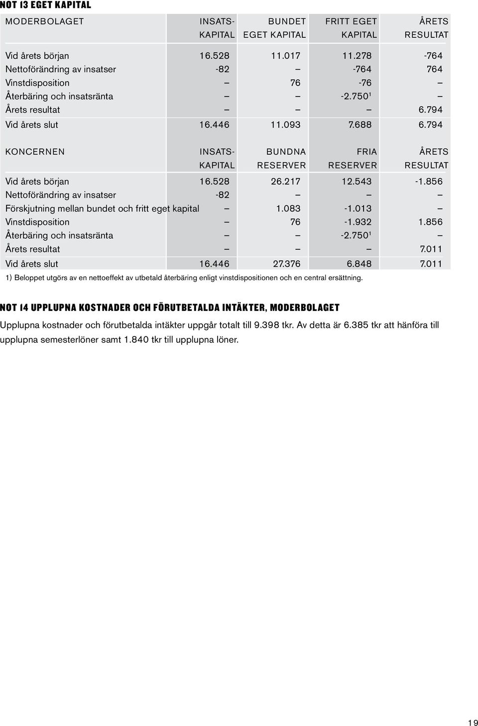 794 Koncernen Insats- Bundna Fria Årets KAPITAL RESERVER RESERVER RESULTAT Vid årets början 16.528 26.217 12.543-1.