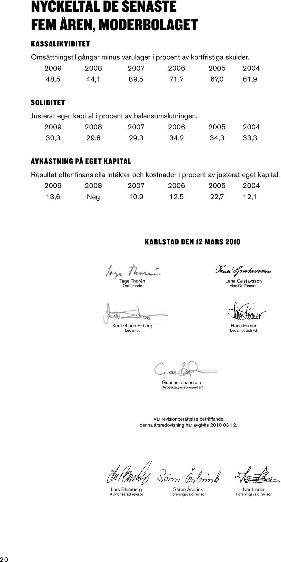 2 34,3 33,3 Avkastning på eget kapital Resultat efter finansiella intäkter och kostnader i procent av justerat eget kapital. 2009 2008 2007 2006 2005 2004 13,6 Neg 10.9 12.