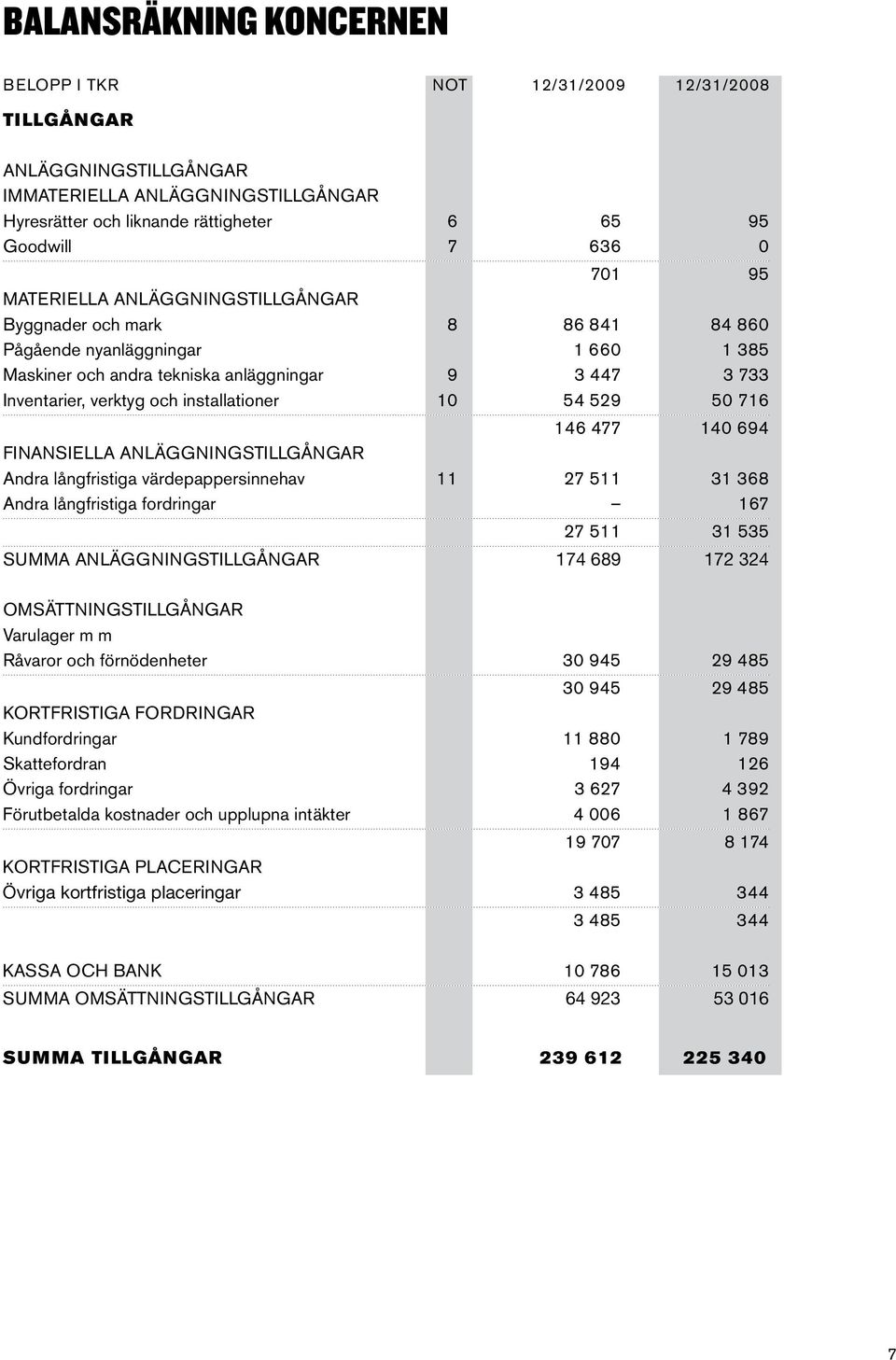 10 54 529 50 716 146 477 140 694 Finansiella anläggningstillgångar Andra långfristiga värdepappersinnehav 11 27 511 31 368 Andra långfristiga fordringar 167 27 511 31 535 Summa anläggningstillgångar