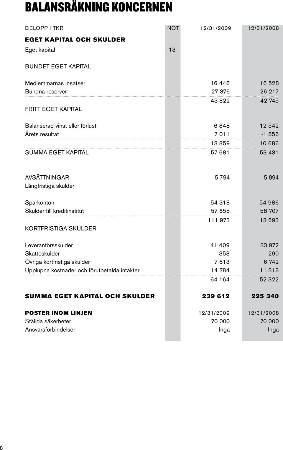 54 318 54 986 Skulder till kreditinstitut 57 655 58 707 111 973 113 693 Kortfristiga skulder Leverantörsskulder 41 409 33 972 Skatteskulder 358 290 Övriga kortfristiga skulder 7 613 6 742 Upplupna