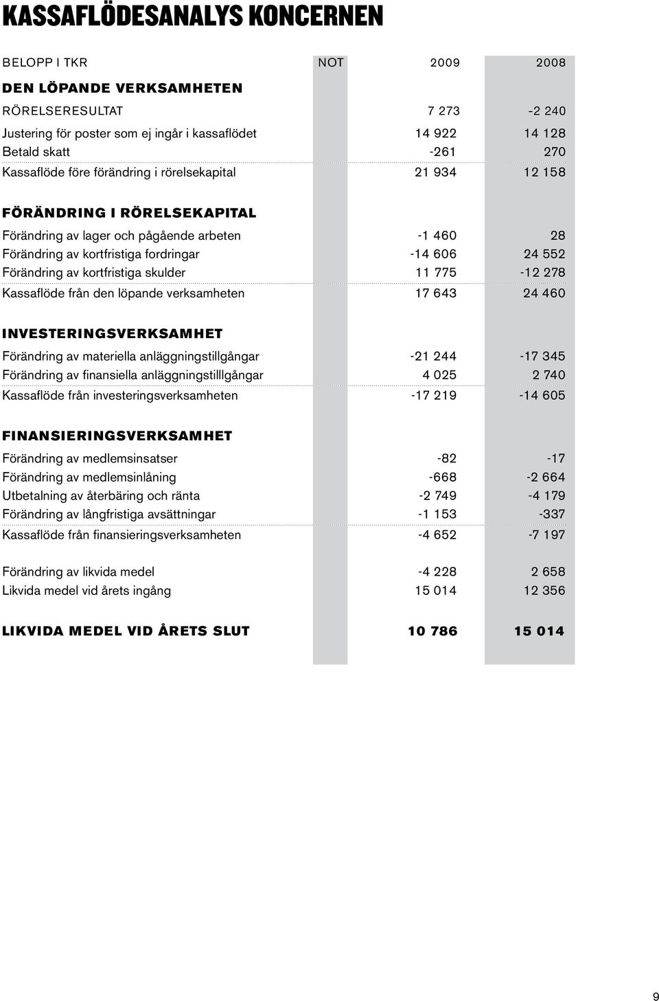 Förändring av kortfristiga skulder 11 775-12 278 Kassaflöde från den löpande verksamheten 17 643 24 460 INVESTERINGSVERKSAMHET Förändring av materiella anläggningstillgångar -21 244-17 345 Förändring