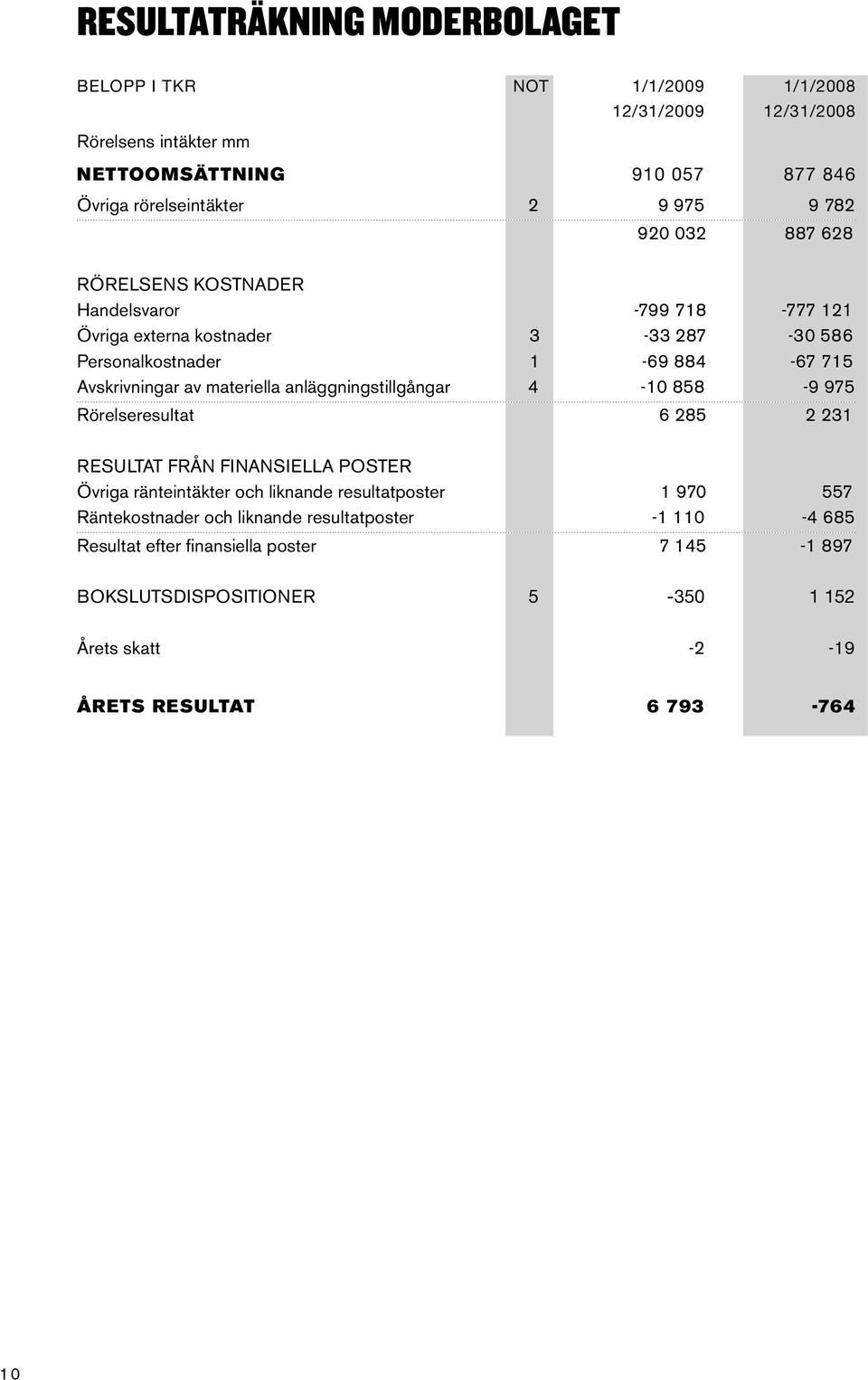 materiella anläggningstillgångar 4-10 858-9 975 Rörelseresultat 6 285 2 231 Resultat från finansiella poster Övriga ränteintäkter och liknande resultatposter 1 970 557