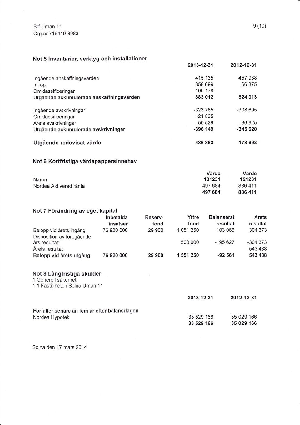 redovisat värde 486 863 178 693 Not 6 Kortfristiga värdepappersinnehav Namn Nordea Aktiverad ränta Värde 13123',1 497 684 497 684 Värde 121231 886 41 1 886 41 1 Not 7 Förändring av eget kapital