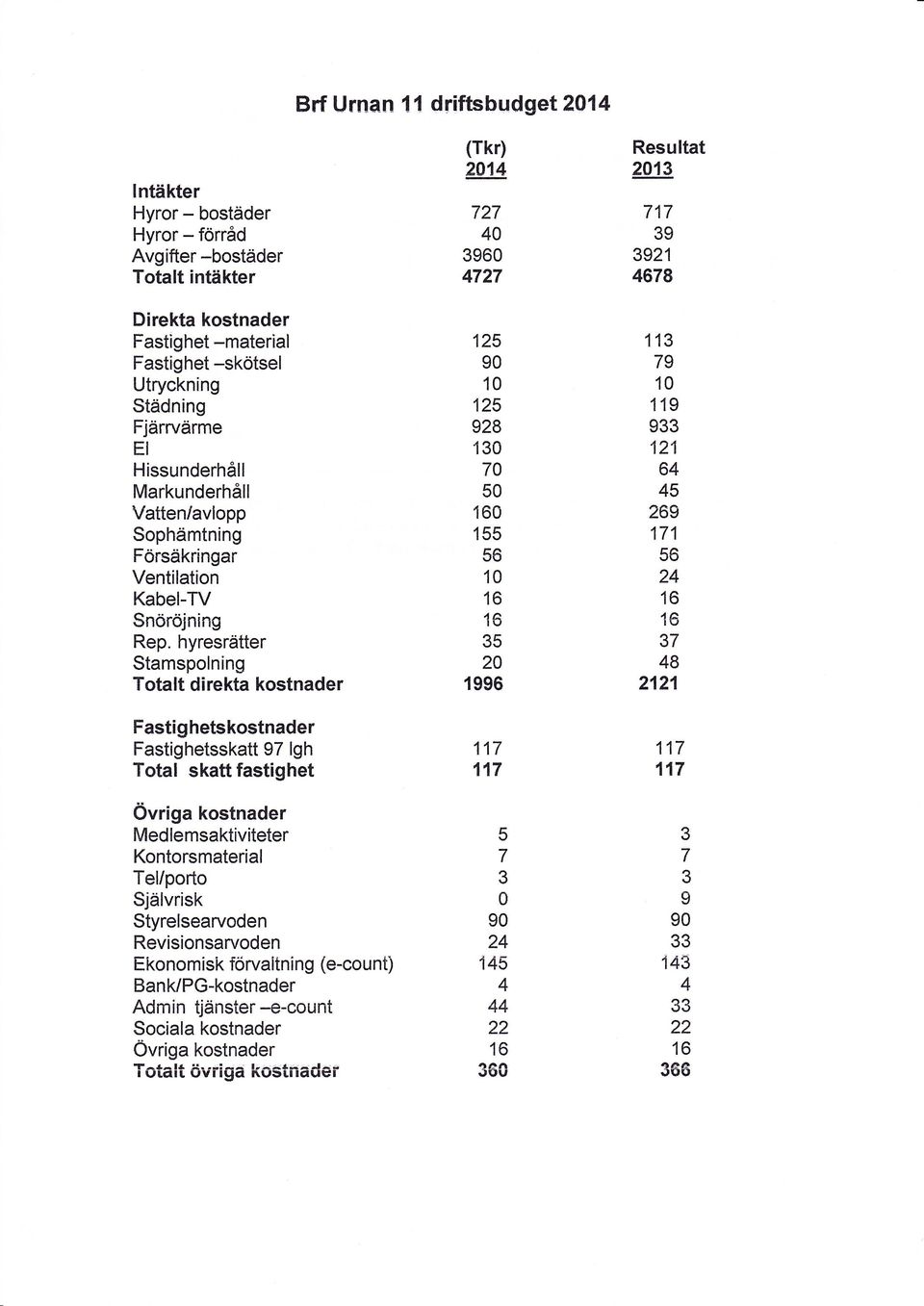 hyresrätter Stamspolning Totalt direkta kostnader Fastighetskostnader Fastighetsskatt 97 lgh Total skatt fastighet övriga kostnader Medlemsaktiviteter Kontorsmaterial Tel/porto Självrisk