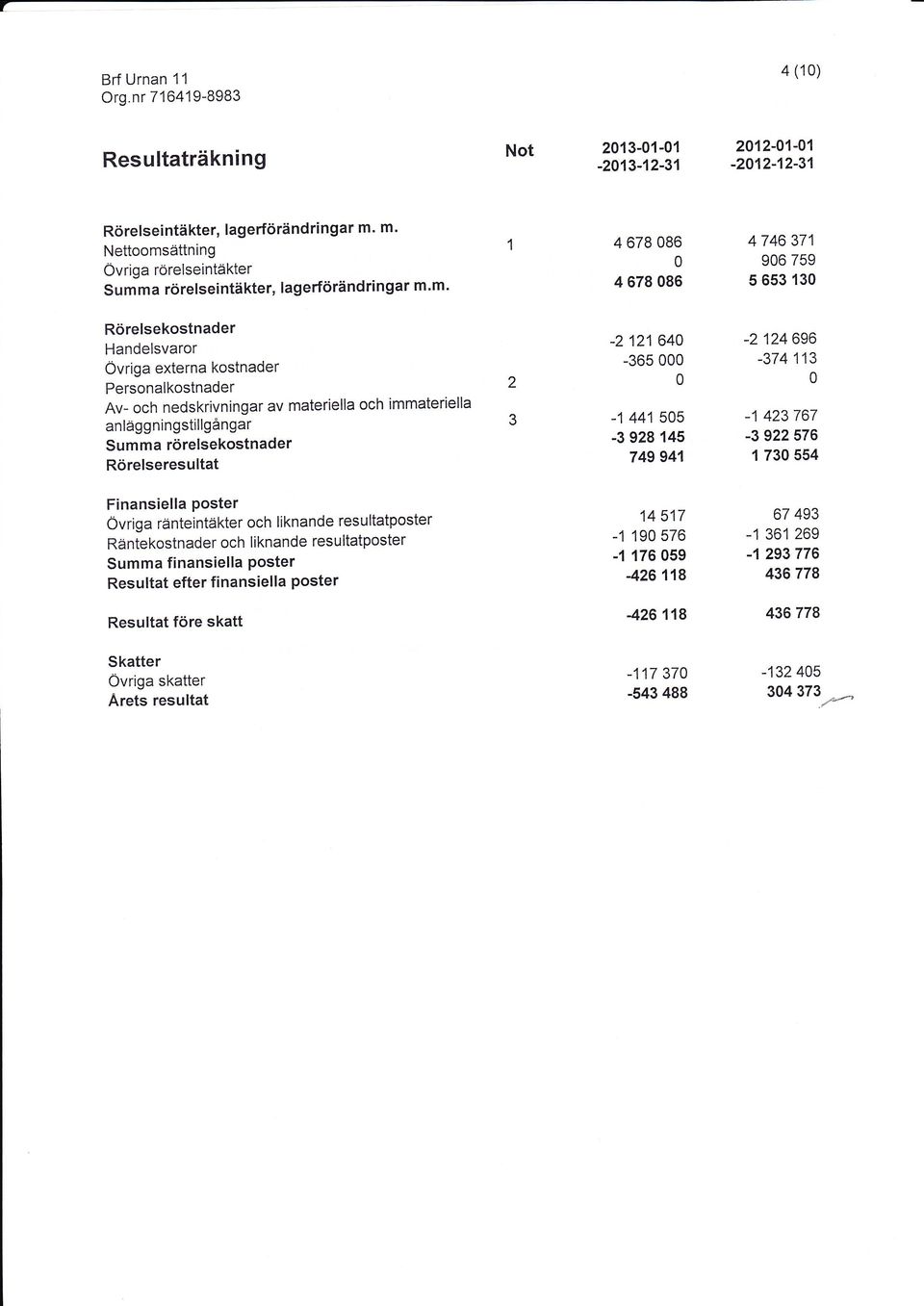 Personalkostnader Av- och nedskrivningar av materiella och immateriella anläggningstillgångar Sum ma rörelsekostnader Rörelseresultat -2121640-365 000 0-1 441 505-3 928 145 749 941-2124 696-374113