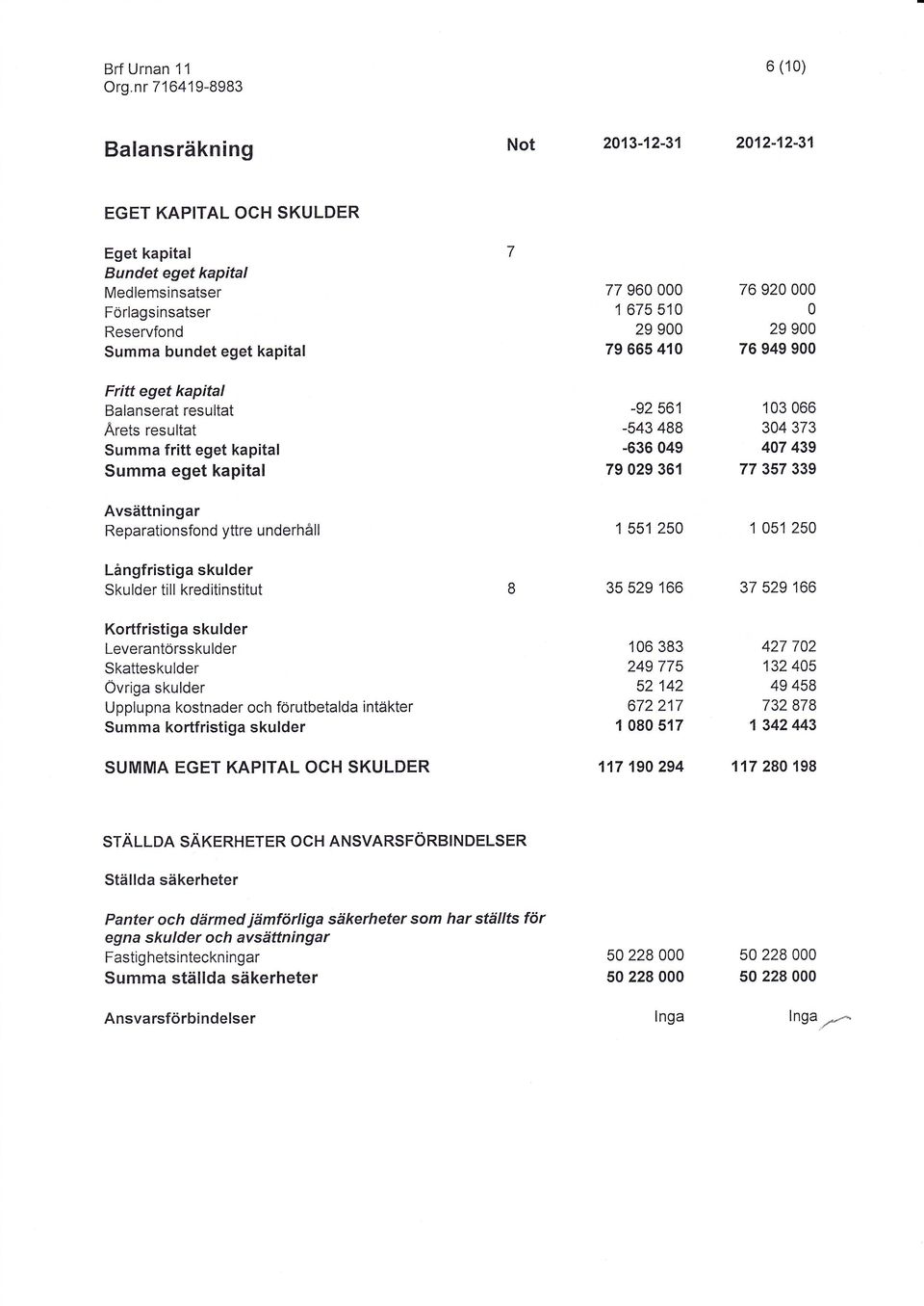 439 77 357 339 Avsättningar Reparationsfond yttre underhåll 1 551 250 1 051 250 Långfristiga skulder Skulder till kreditinstitut 35 529 166 37 529 166 Kortfristiga skulder Leverantörsskulder