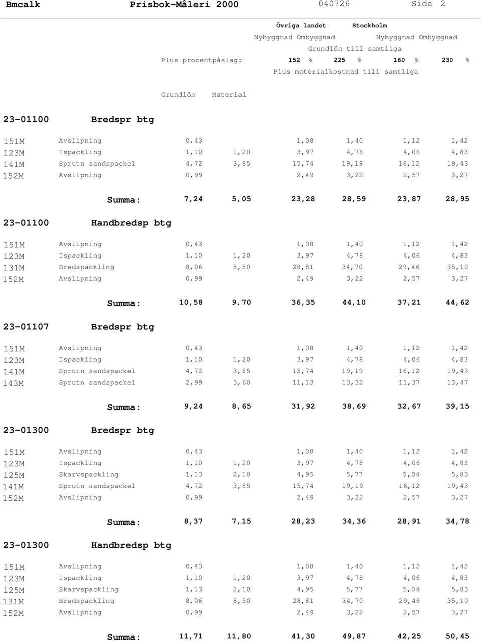 Sprutn sandspackel 2,99 3,60 11,13 13,32 11,37 13,47 23-01300 Bredspr btg Summa: 9,24 8,65 31,92 38,69