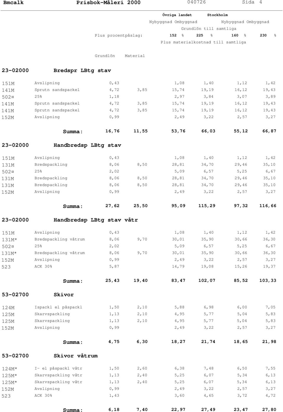 131M* Bredspackling våtrum 8,06 9,70 30,01 35,90 30,66 36,30 523 ACK 30% 5,87 14,79 19,08 15,26 19,37 53-02700 Skivor Summa: 25,43 19,40 83,47 102,07 85,52 103,33 124M Ispackl el påspackl 1,50 2,10