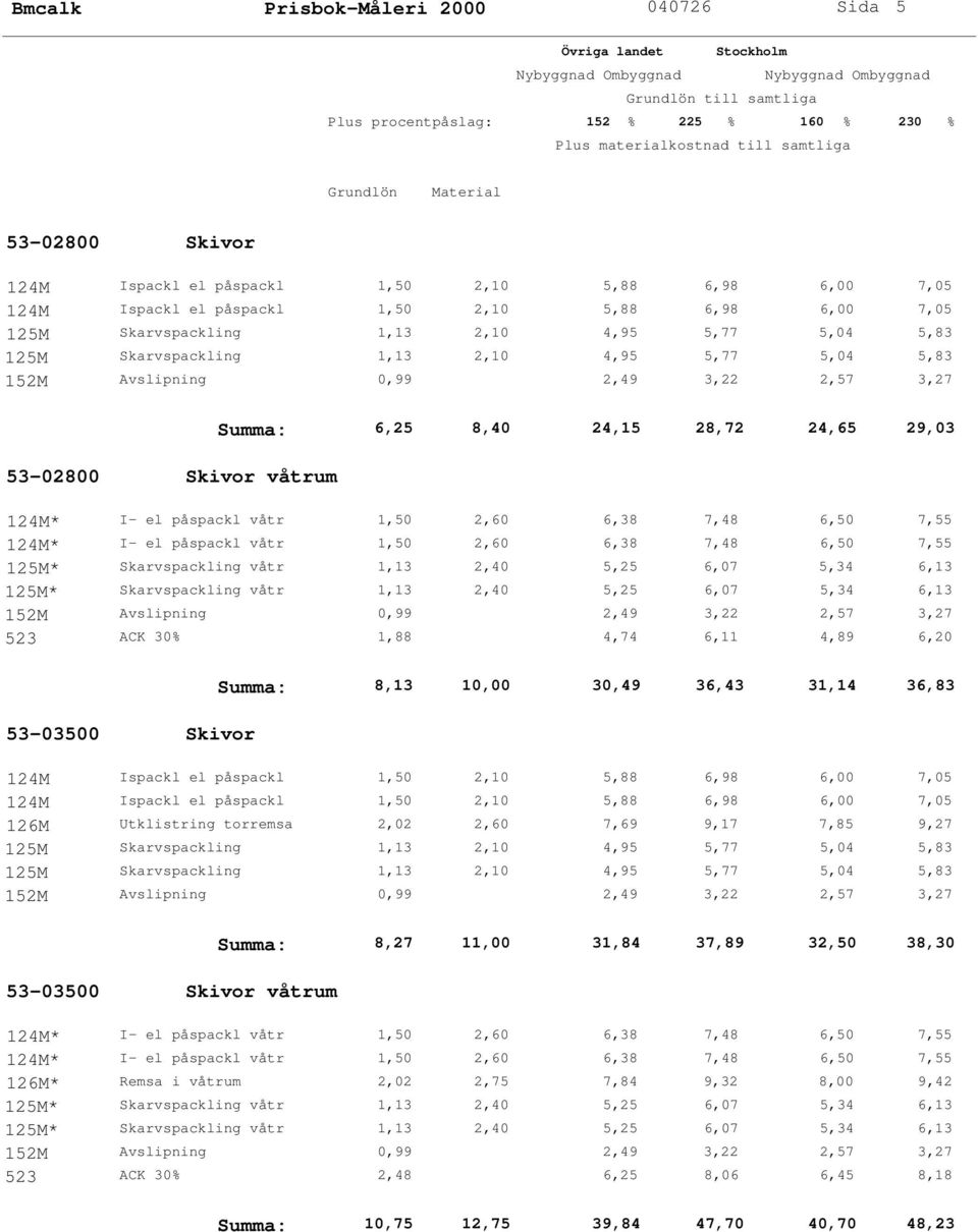 53-03500 Skivor Summa: 8,13 10,00 30,49 36,43 31,14 36,83 124M Ispackl el påspackl 1,50 2,10 5,88 6,98 6,00 7,05 124M Ispackl el påspackl 1,50 2,10 5,88 6,98 6,00 7,05 126M Utklistring torremsa 2,02