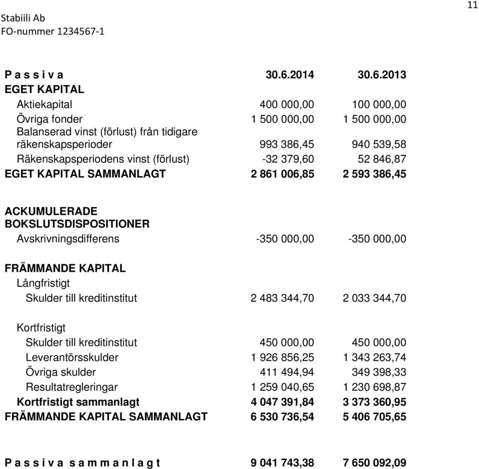 2013 EGET KAPITAL Aktiekapital 400 000,00 100 000,00 Övriga fonder 1 500 000,00 1 500 000,00 Balanserad vinst (förlust) från tidigare räkenskapsperioder 993 386,45 940 539,58 Räkenskapsperiodens